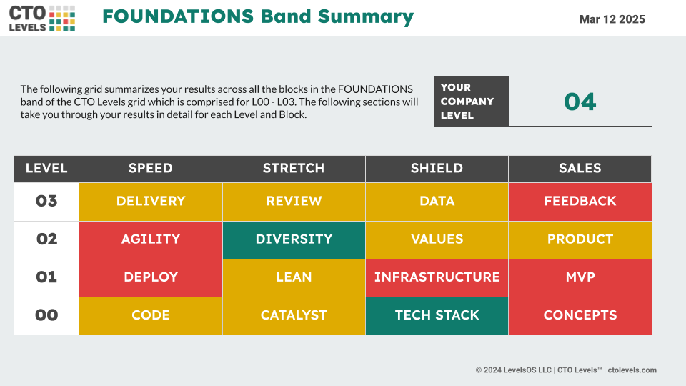 Foundations Assessment Example