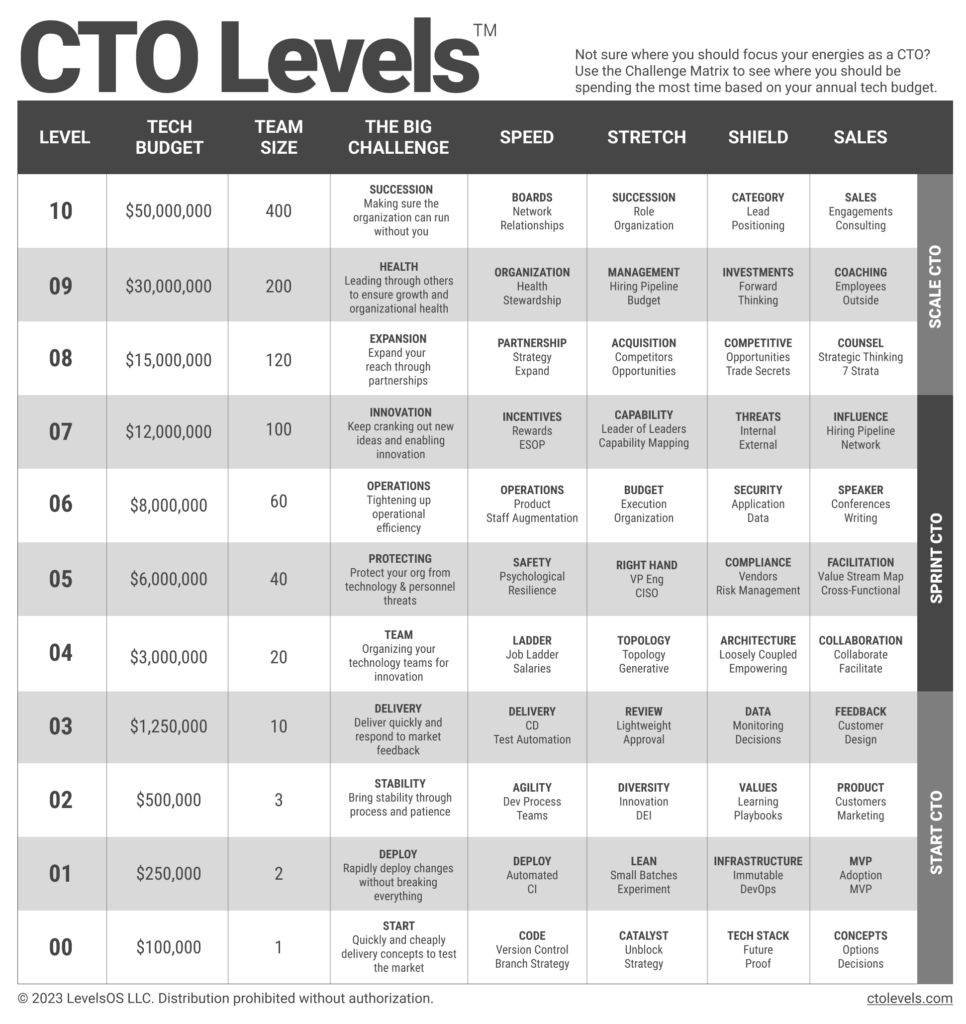 CTO Levels Framework